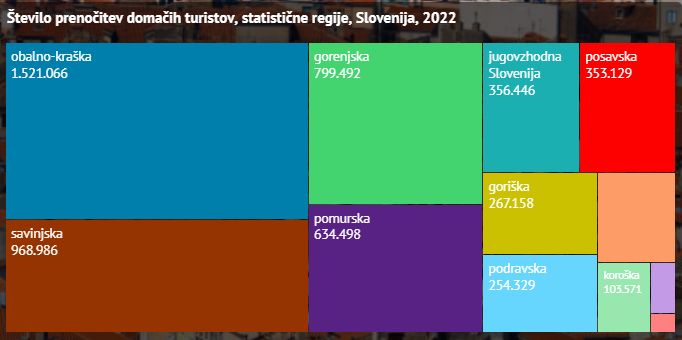 Število prenočitev domačih gostov